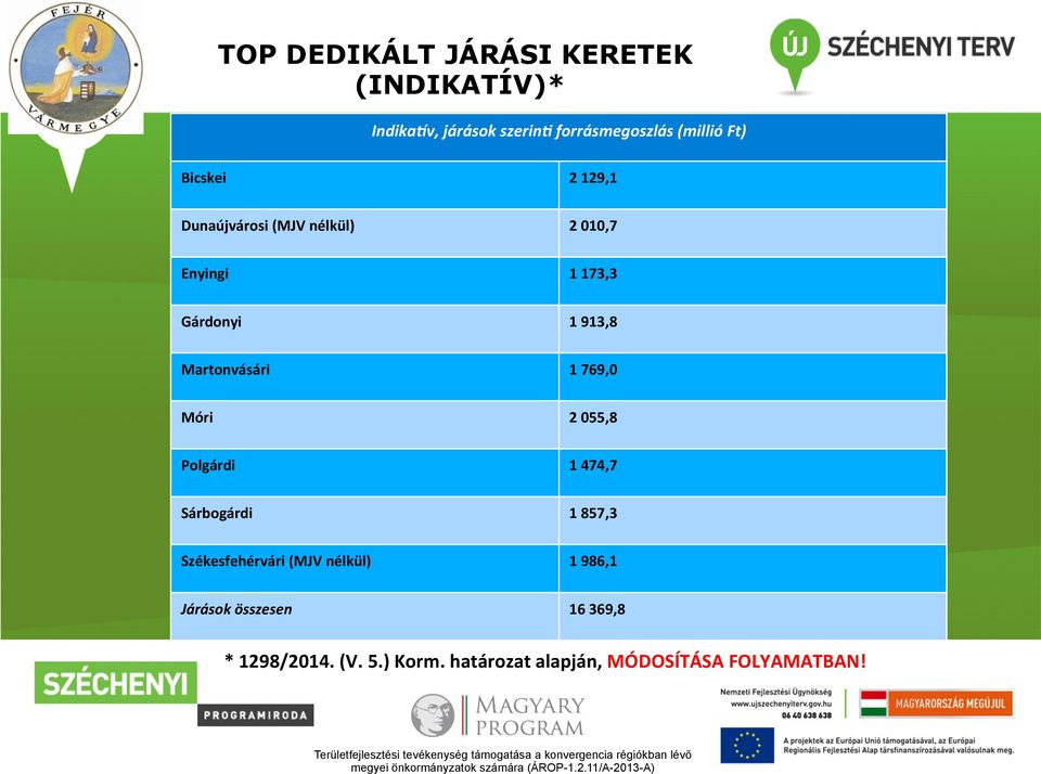 Martonvásári 1 769,0 Móri 2 055,8 Polgárdi 1 474,7 Sárbogárdi 1 857,3 Székesfehérvári (MJV