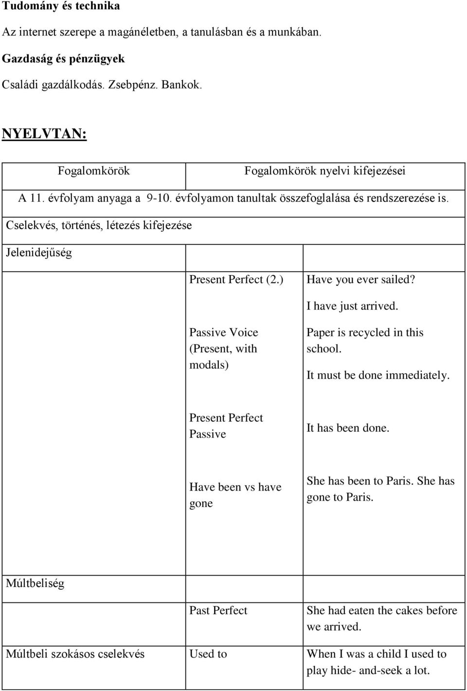 Cselekvés, történés, létezés kifejezése Jelenidejűség Present Perfect (2.) Have you ever sailed? I have just arrived. Passive Voice (Present, with modals) Paper is recycled in this school.