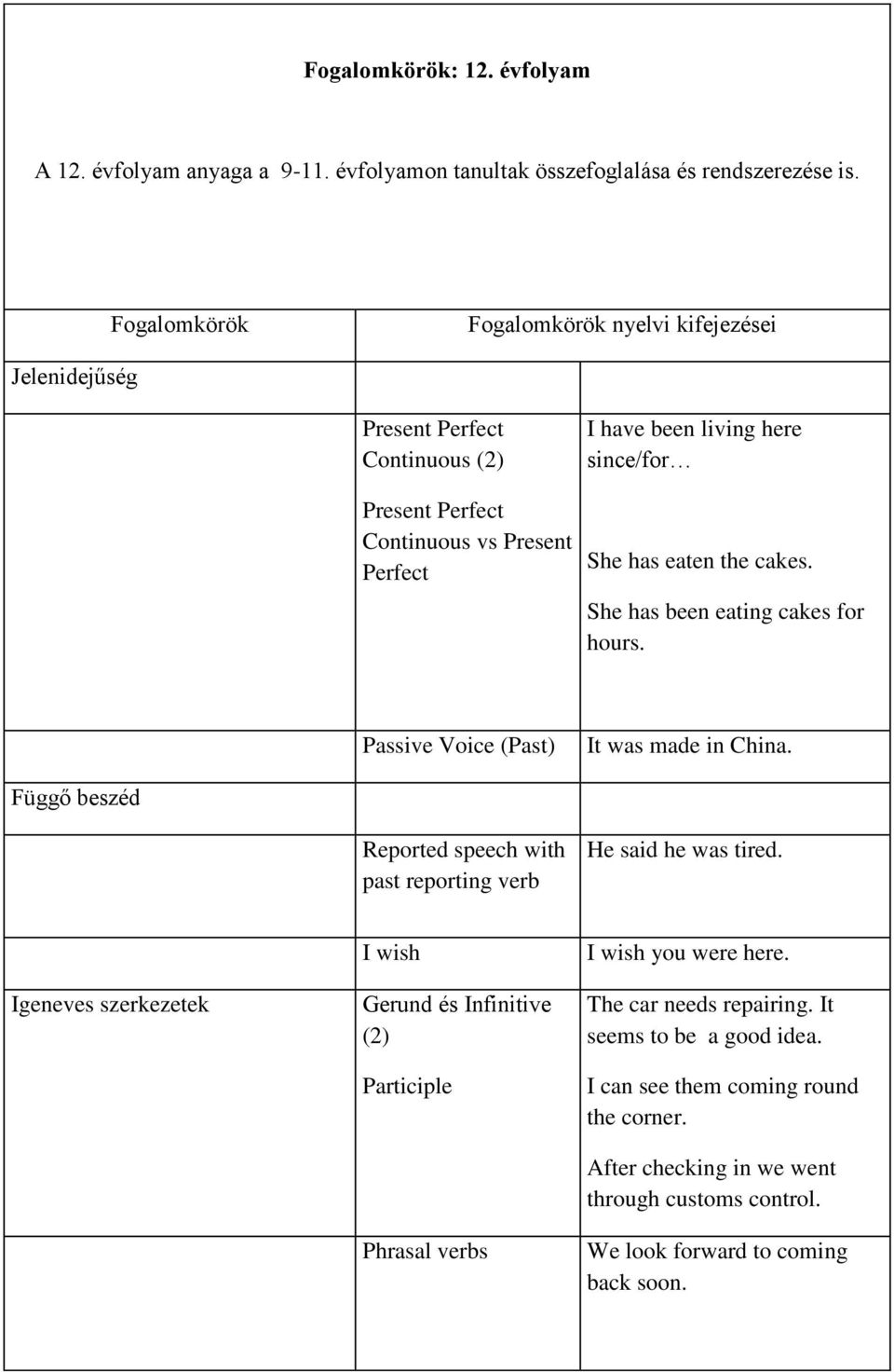 the cakes. She has been eating cakes for hours. Passive Voice (Past) It was made in China. Függő beszéd Reported speech with past reporting verb He said he was tired.