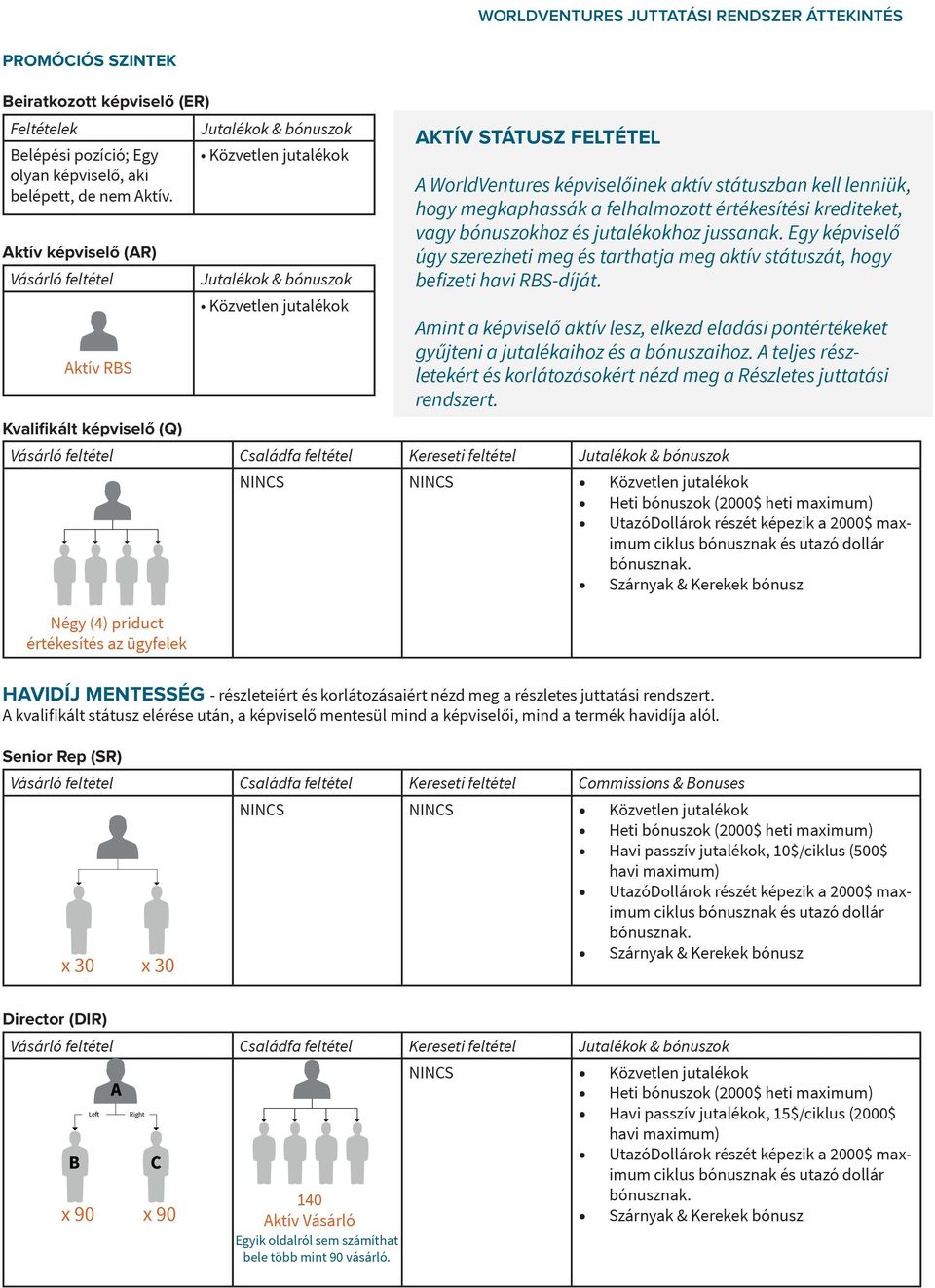 (000$ heti maximum) UtazóDollárok részét képezik a 000$ maximum Négy (4) priduct értékesítés az ügyfelek Aktív státusz feltétel A WorldVentures képviselőinek aktív státuszban kell lenniük, hogy