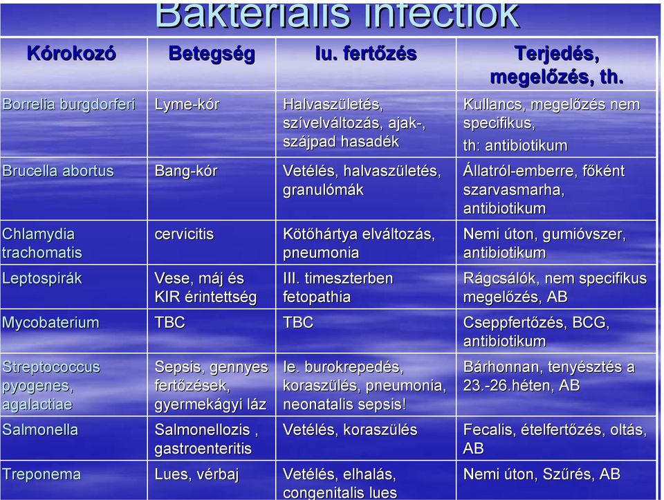 halvaszületés, granulómák Kötőhártya elváltozás, pneumonia III. timeszterben fetopathia TBC Iu.. fertőzés Ie.. burokrepedés, koraszülés, pneumonia, neonatalis sepsis!