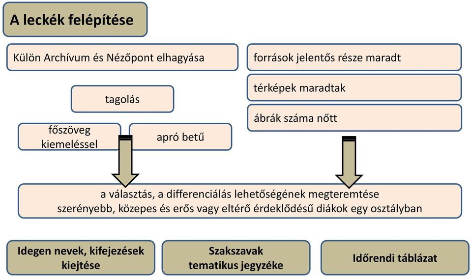 differenciálás lehetőségének megteremtése szerényebb, közepes és erős vagy eltérő érdeklődésű