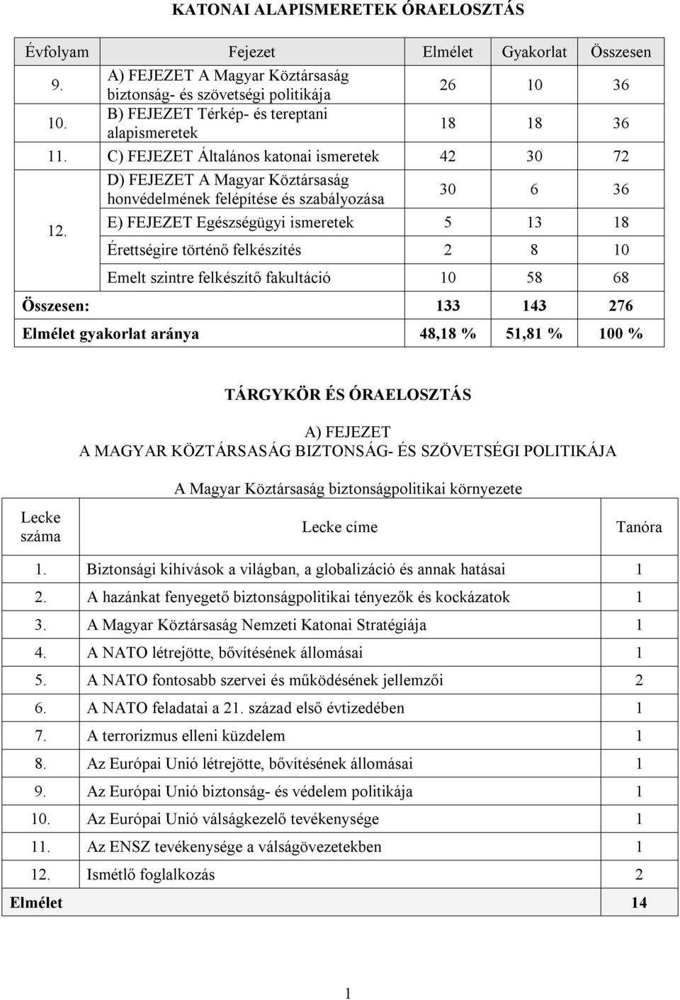 E) FEJEZET Egészségügyi ismeretek 5 13 18 Érettségire történő felkészítés 2 8 10 Emelt szintre felkészítő fakultáció 10 58 68 Összesen: 133 143 276 Elmélet gyakorlat aránya 48,18 % 51,81 % 100 %