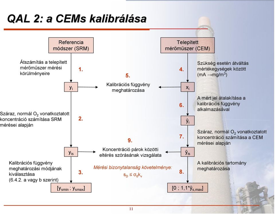 kiválasztása (6.4.2. a vagy b szerint) y i y is 2. 3. [y smin ; y smax ] Kalibrációs függvény meghatározása 9.