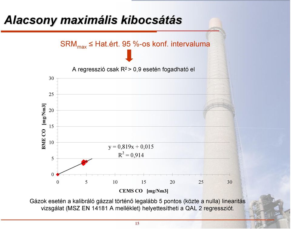 = 0,819x + 0,015 R 2 = 0,914 0 0 5 10 15 20 25 30 CEMS CO [mg/nm3] Gázok esetén a kalibráló