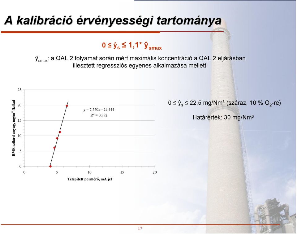 25 BME szilárd anyag, mg/m 3 fizikai 20 15 10 5 y = 7,550x - 29,444 R 2 = 0,992 0 ŷ s 22,5