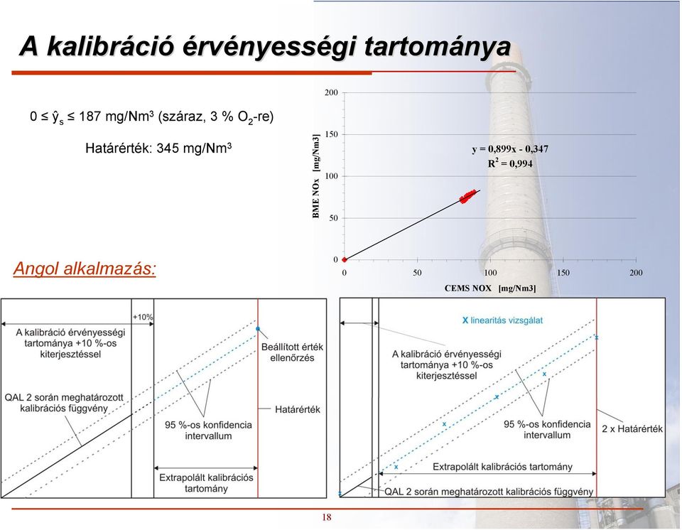 345 mg/nm 3 y = 0,899x - 0,347 200 150 R 2 = 0,994 100