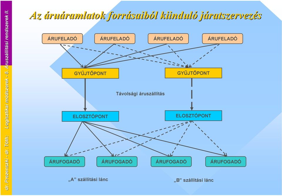 ELOSZTÓPONT ÁRUFOGADÓ ÁRUFOGADÓ ÁRUFOGADÓ ÁRUFOGADÓ A szállítási lánc B