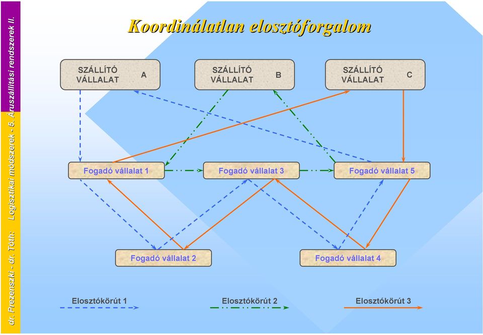 Fogadó vállalat 2 Fogadó vállalat 4 Elosztókörút 1 Elosztókörút 2