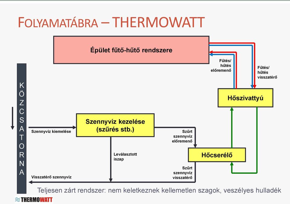 ) Leválasztott iszap Szűrt szennyvíz előremenő Szűrt szennyvíz visszatérő Fűtés/ hűtés