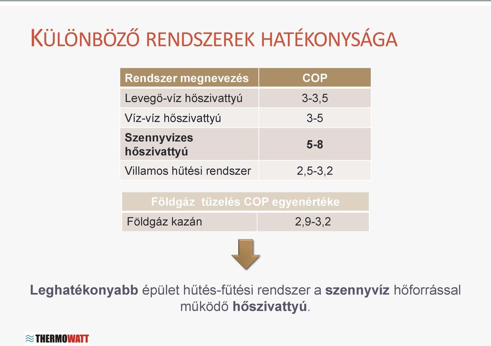 hűtési rendszer 2,5-3,2 Földgáz tüzelés COP egyenértéke Földgáz kazán 2,9-3,2