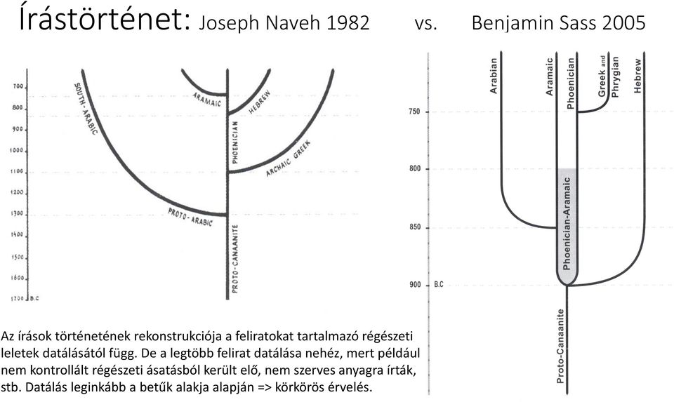 régészeti leletek datálásától függ.