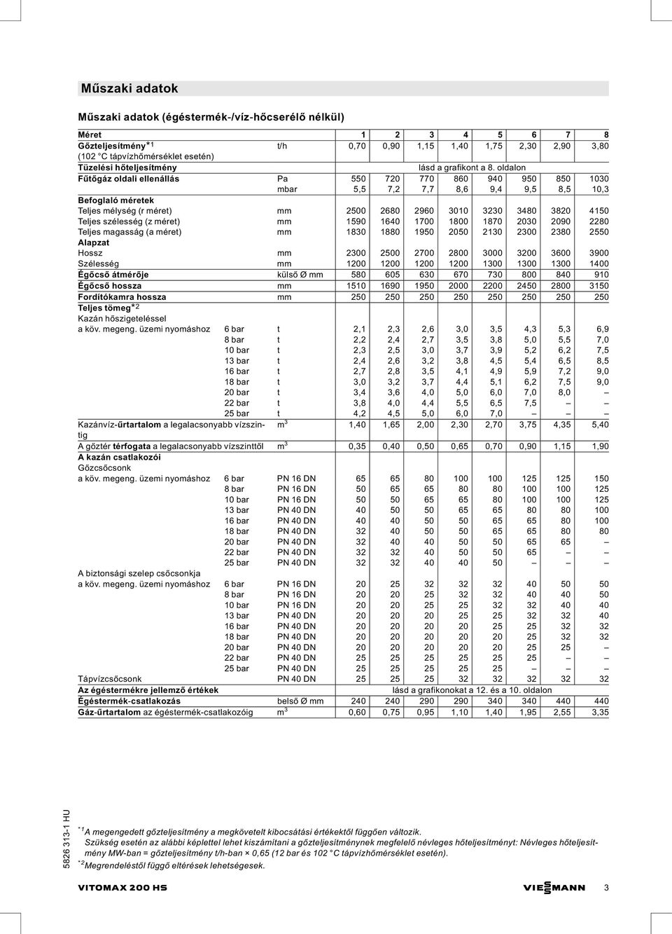 oldalon Fűtőgáz oldali ellenállás Pa 550 720 770 860 940 950 850 1030 mbar 5,5 7,2 7,7 8,6 9,4 9,5 8,5 10,3 Befoglaló méretek Teljes mélység (r méret) mm 2500 2680 2960 3010 3230 3480 3820 4150