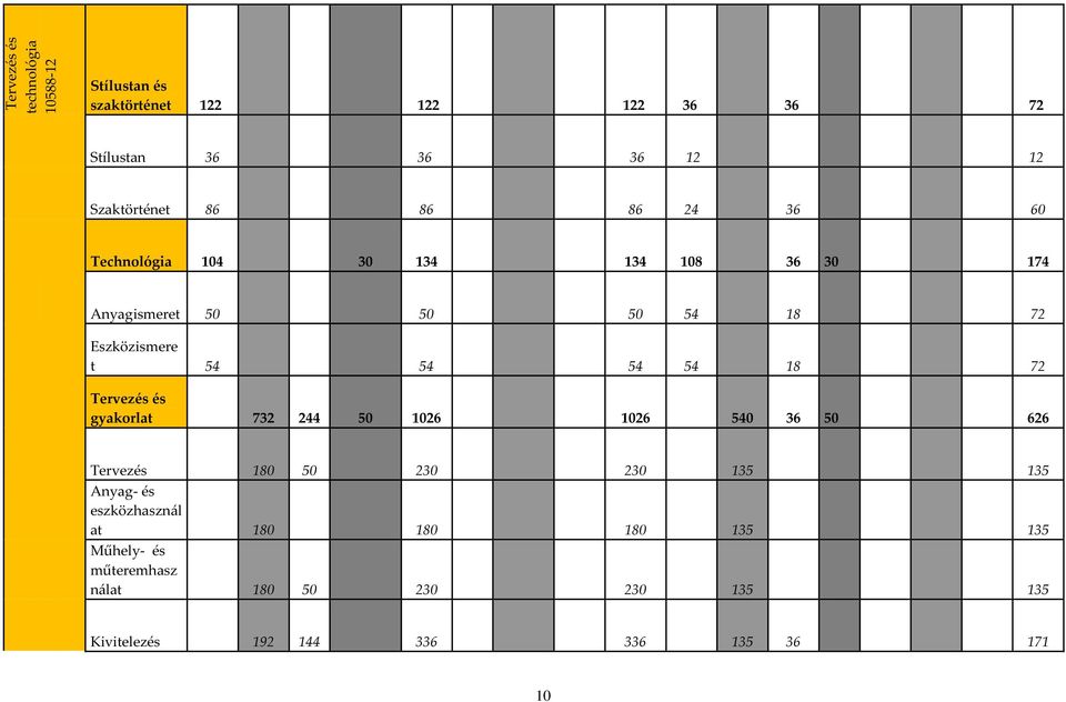 18 72 Tervezés és gyakorlat 732 244 50 1026 1026 540 36 50 626 Tervezés 180 50 230 230 135 135 Anyag- és