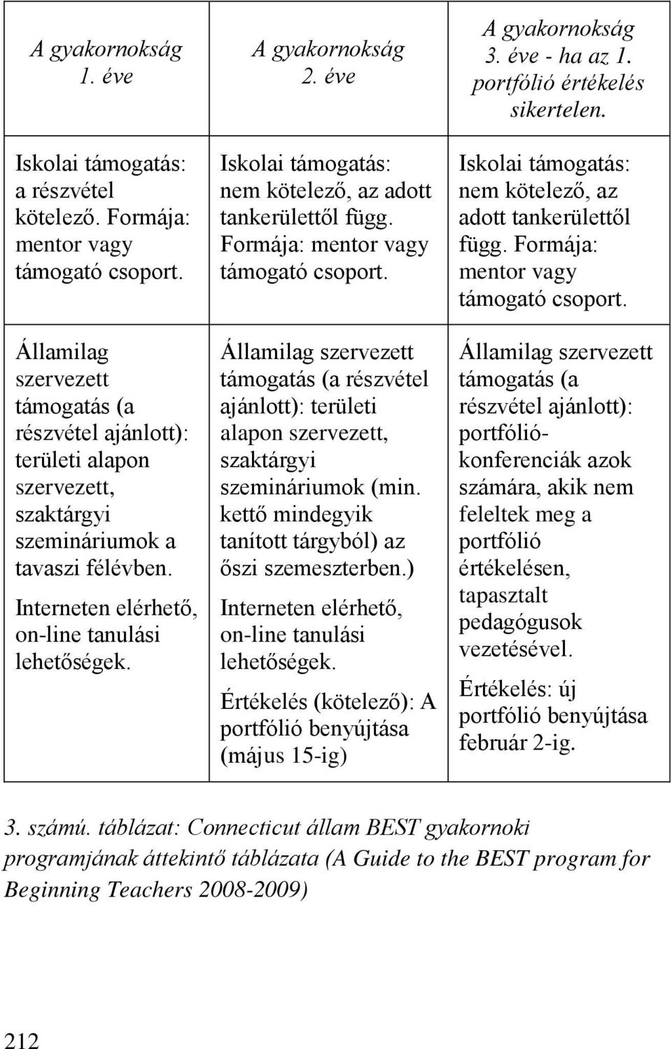 éve Iskolai támogatás: nem kötelez, az adott tankerülett l függ. Formája: mentor vagy támogató csoport.