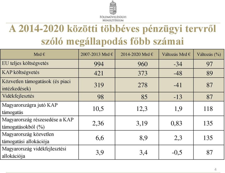 Vidékfejlesztés 98 85-13 87 Magyarországra jutó KAP támogatás Magyarország részesedése a KAP támogatásokból (%) Magyarország