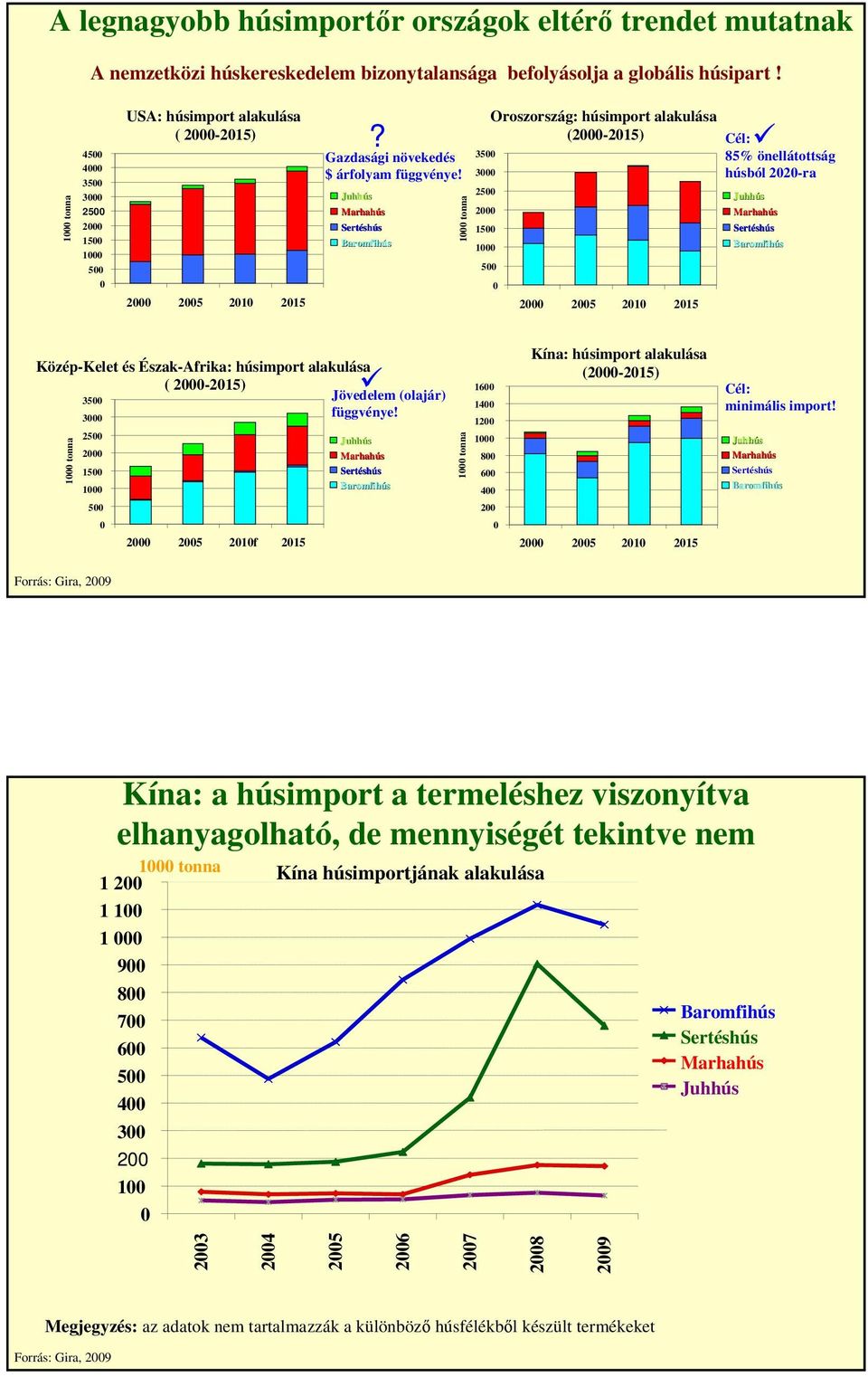 Marhahús Sertéshús Baromfihús 1 tonna 35 3 25 2 15 1 5 Oroszország: húsimport alakulása (2-215) 2 25 21 215 Cél: 85% önellátottság húsból 22-ra Juhhús Marhahús Sertéshús Baromfihús Közép-Kelet és