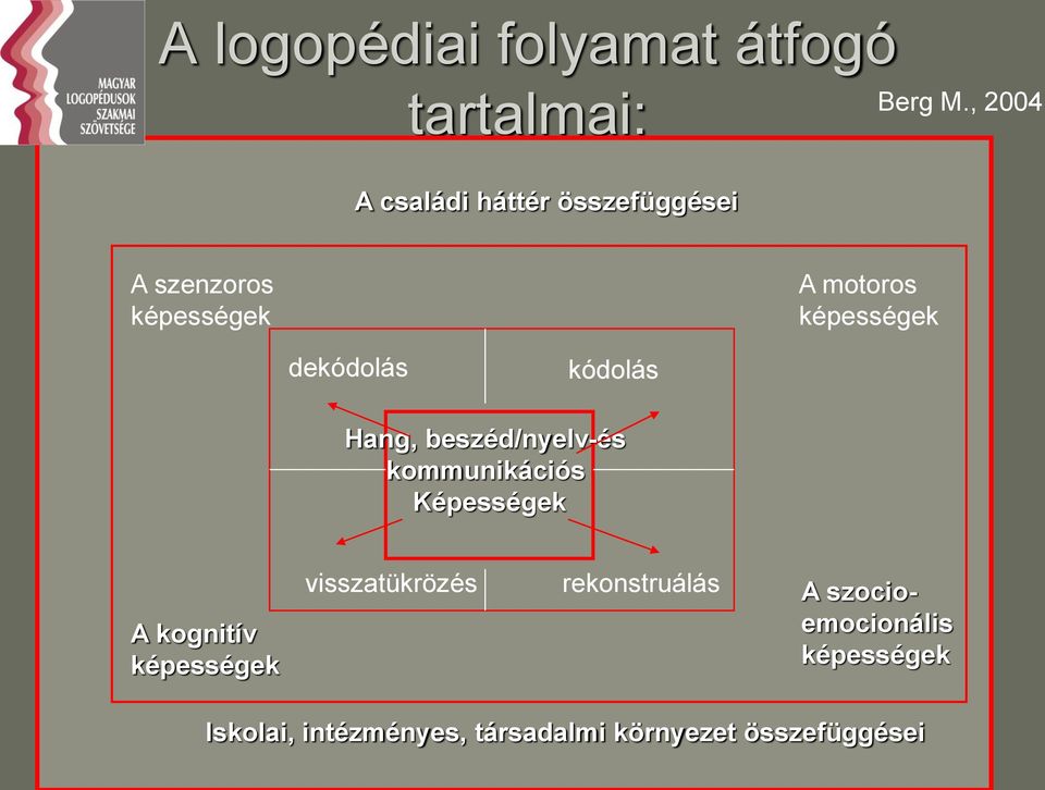 beszéd/nyelv-és kommunikációs : Képességek A kognitív képességek visszatükrözés