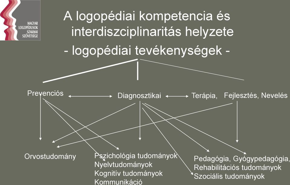 Orvostudomány Pszichológia tudományok Nyelvtudományok Kognitív tudományok