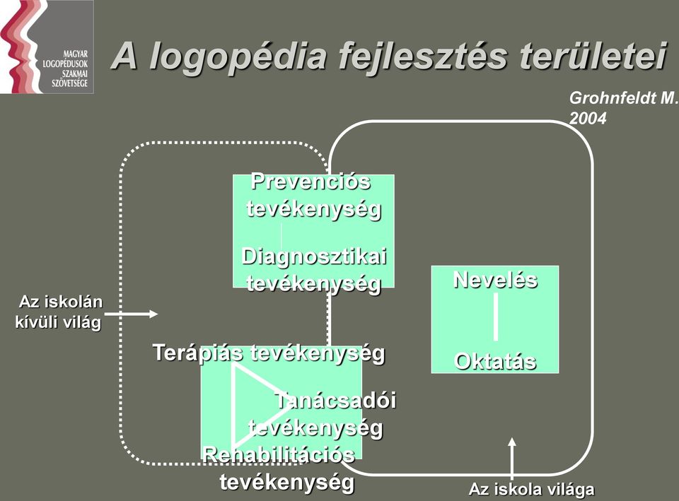 Diagnosztikai tevékenység Terápiás tevékenység