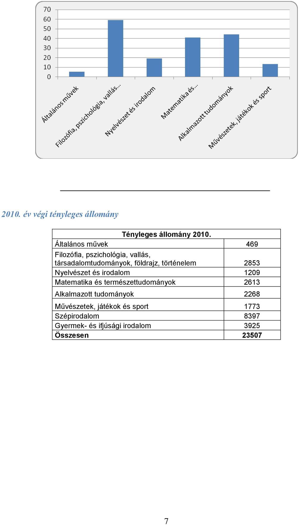 történelem 2853 Nyelvészet és irodalom 1209 Matematika és természettudományok 2613