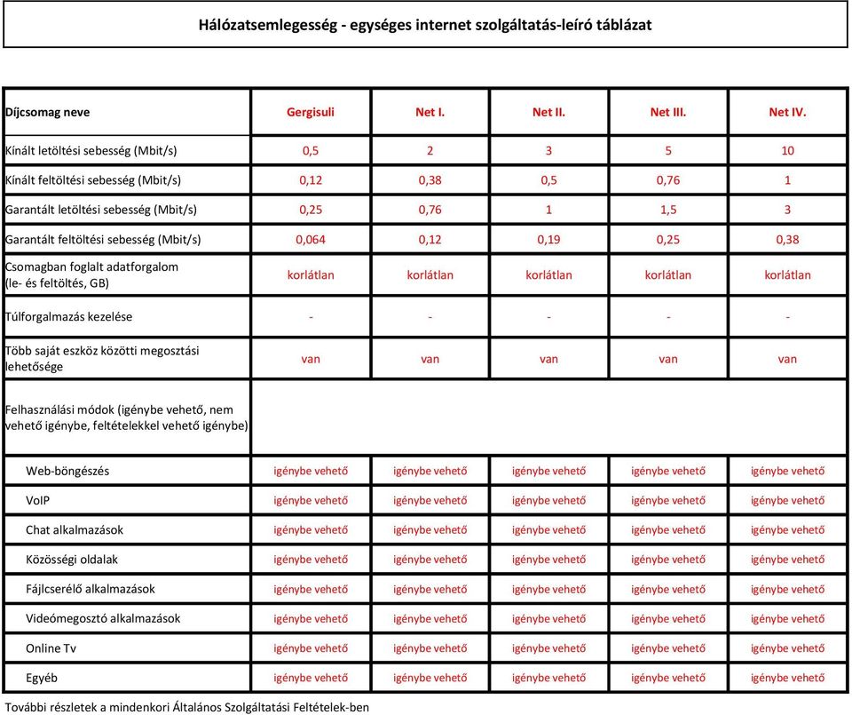 0,064 0,12 0,19 0,25 0,38 Csomagban foglalt adatforgalom (le- és feltöltés, GB) korlátlan korlátlan korlátlan korlátlan korlátlan Túlforgalmazás kezelése - - - - - Több saját eszköz közötti