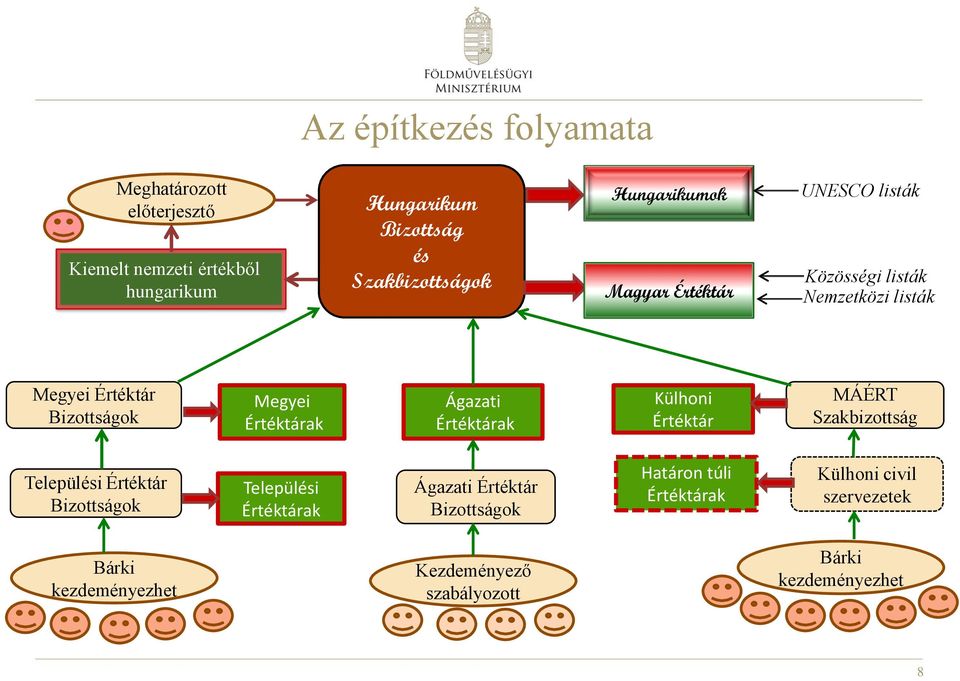 Ágazati Értéktárak Külhoni Értéktár MÁÉRT Szakbizottság Települési Értéktár Bizottságok Települési Értéktárak Ágazati Értéktár