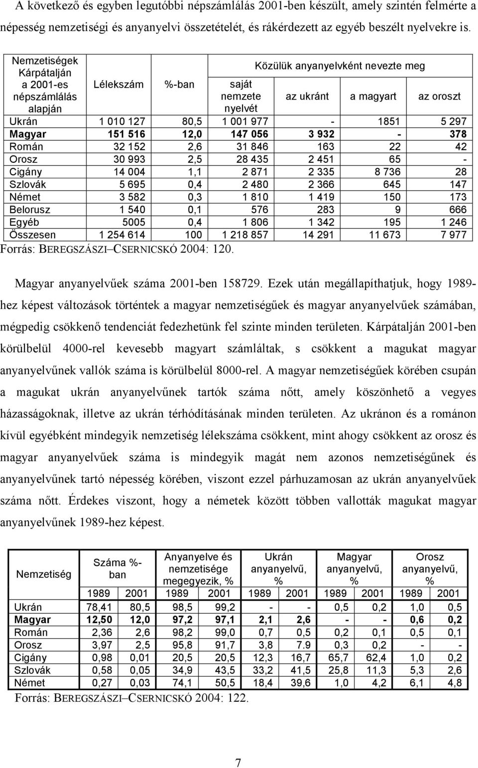 Magyar 151 516 12,0 147 056 3 932-378 Román 32 152 2,6 31 846 163 22 42 Orosz 30 993 2,5 28 435 2 451 65 - Cigány 14 004 1,1 2 871 2 335 8 736 28 Szlovák 5 695 0,4 2 480 2 366 645 147 Német 3 582 0,3