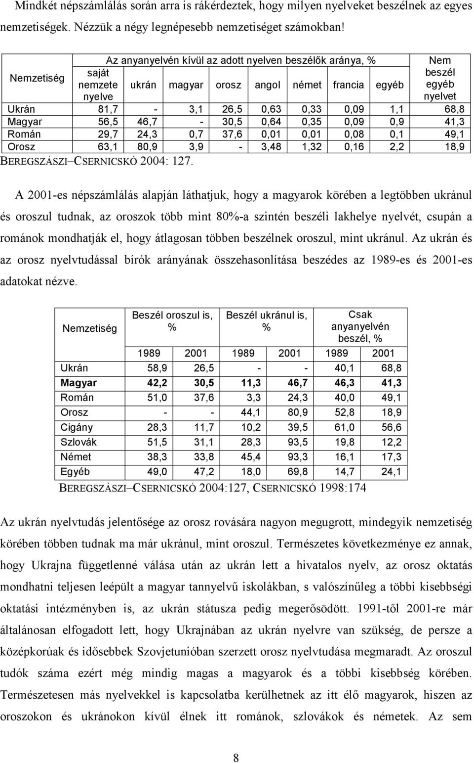 68,8 Magyar 56,5 46,7-30,5 0,64 0,35 0,09 0,9 41,3 Román 29,7 24,3 0,7 37,6 0,01 0,01 0,08 0,1 49,1 Orosz 63,1 80,9 3,9-3,48 1,32 0,16 2,2 18,9 BEREGSZÁSZI CSERNICSKÓ 2004: 127.