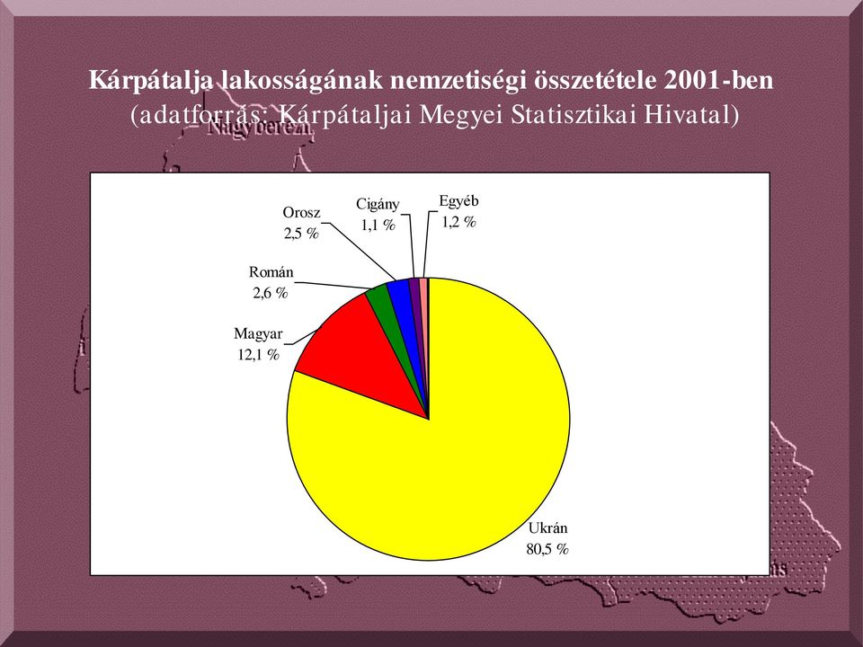 Megyei Statisztikai Hivatal) Román 2,6 %