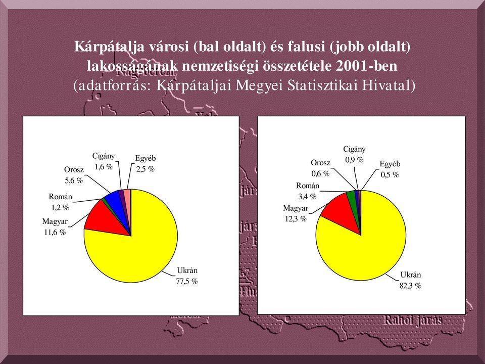 Statisztikai Hivatal) Román 1,2 % Magyar 11,6 % Orosz 5,6 % Cigány 1,6 %