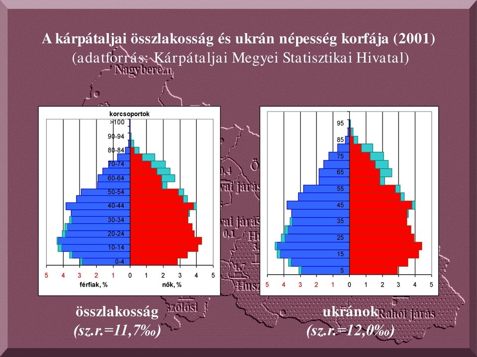 50-54 40-44 30-34 20-24 10-14 0-4 5 4 3 2 1 0 1 2 3 4 5 férfiak, % nők, %