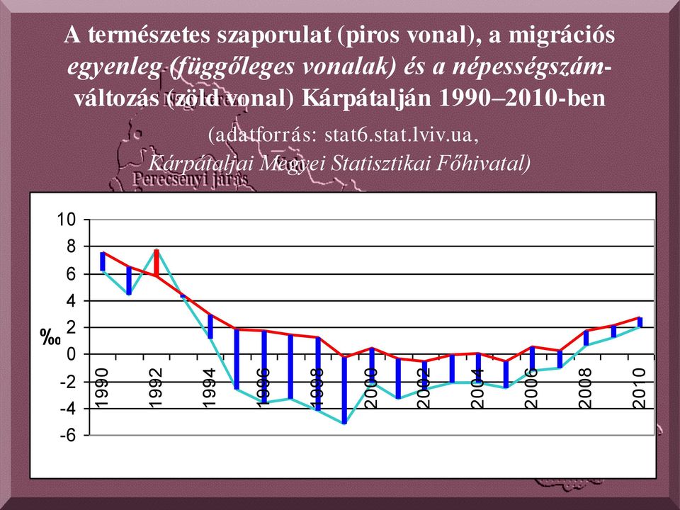 népességszámváltozás (zöld vonal) Kárpátalján 1990 2010-ben (adatforrás: