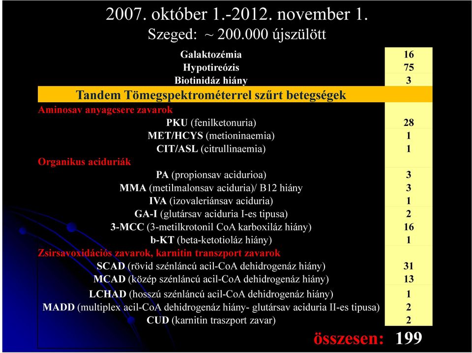 (citrullinaemia) 1 Organikus aciduriák PA (propionsav acidurioa) 3 MMA (metilmalonsav aciduria)/ B12 hiány 3 IVA (izovaleriánsav aciduria) 1 GA-I (glutársav aciduria I-es tipusa) 2 3-MCC