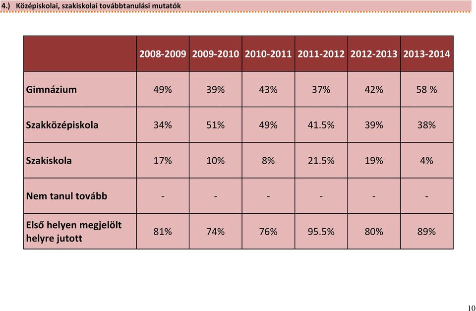 Szakközépiskola 34% 51% 49% 41.5% 39% 38% Szakiskola 17% 10% 8% 21.