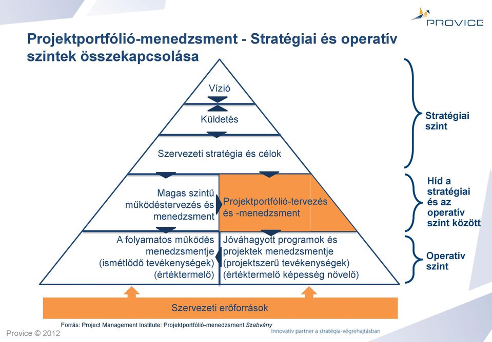 Projektportfólió-tervezés és -menedzsment Jóváhagyott programok és projektek menedzsmentje (projektszerű tevékenységek) (értéktermelő képesség