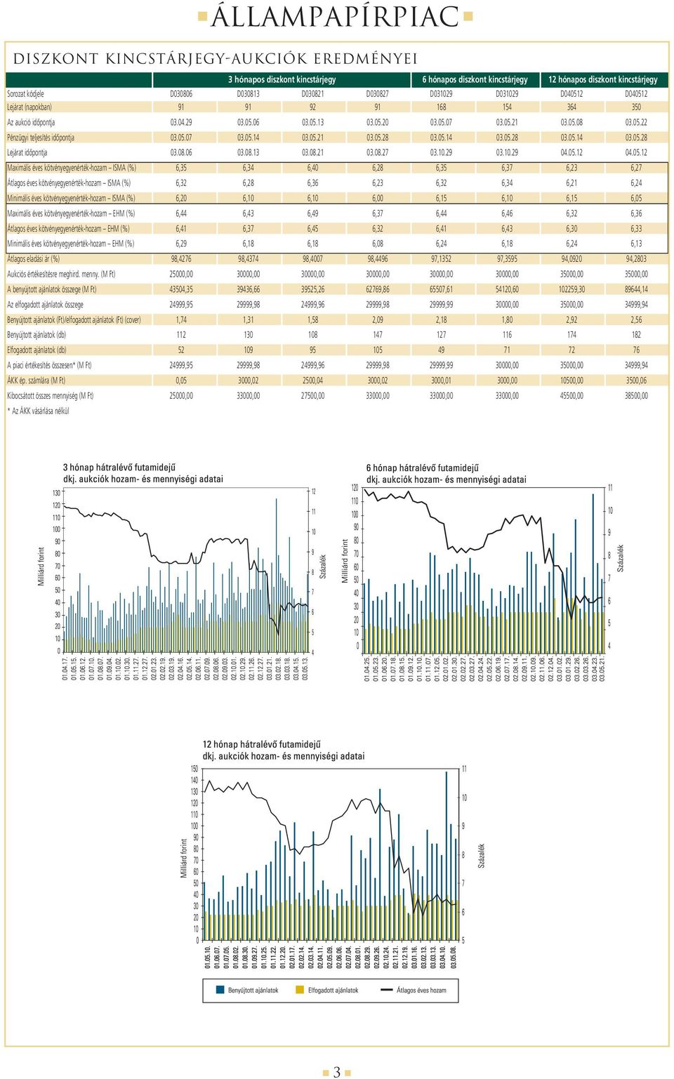 kötvényegyenérték-hozam EHM (%) Átlagos eladási ár (%) Aukciós értékesítésre meghird. menny.