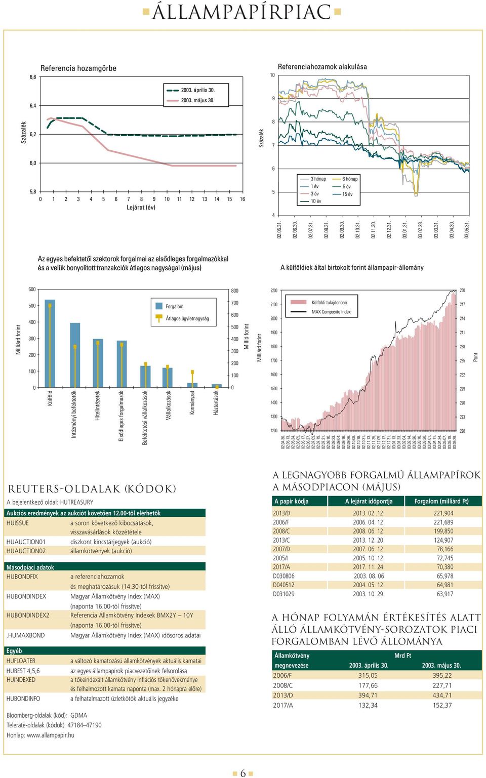 HUMAXBOND Egyéb HUFLOATER HUBEST 4,5,6 HUINDEXED HUBONDINFO a soron következô kibocsátások, visszavásárlások közzététele diszkont kincstárjegyek (aukció) államkötvények (aukció) a referenciahozamok