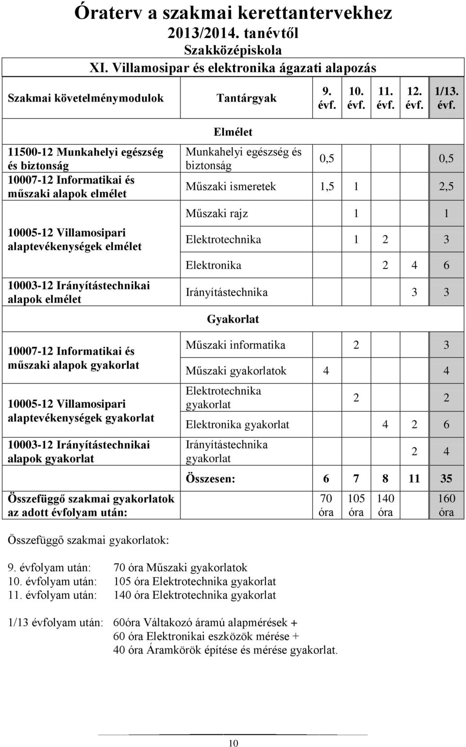 Informatikai és műszaki alapok 10005-12 Villamosipari alaptevékenységek 10003-12 Irányítástechnikai alapok Összefüggő szakmai ok az adott évfolyam után: Elmélet Munkahelyi egészség és biztonság 0,5