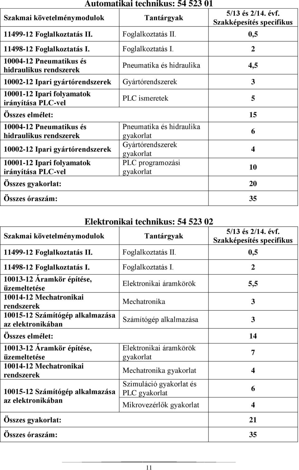 2 10004-12 Pneumatikus és hidraulikus rendszerek Pneumatika és hidraulika 4,5 10002-12 Ipari gyártórendszerek Gyártórendszerek 3 10001-12 Ipari folyamatok irányítása PLC-vel PLC ismeretek 5 Összes