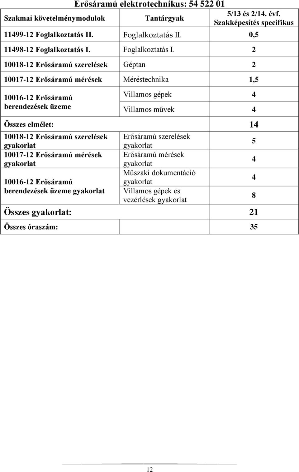 Foglalkoztatás I.