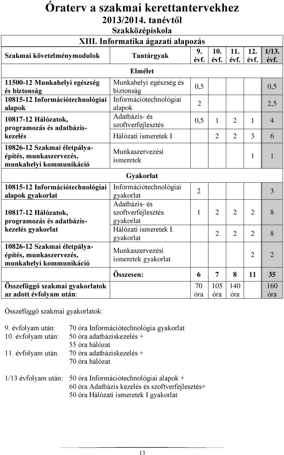 Szakmai életpályaépítés, munkaszervezés, munkahelyi kommunikáció 10815-12 Információtechnológiai alapok 10817-12 Hálózatok, programozás és adatbáziskezelés 10826-12 Szakmai életpályaépítés,