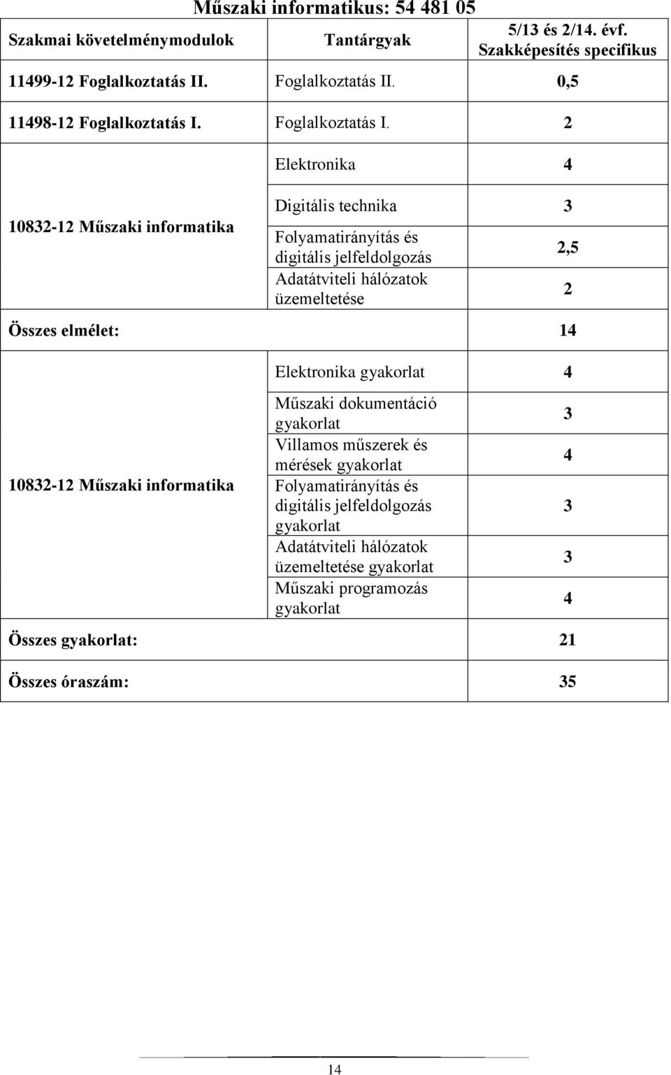 Foglalkoztatás I.