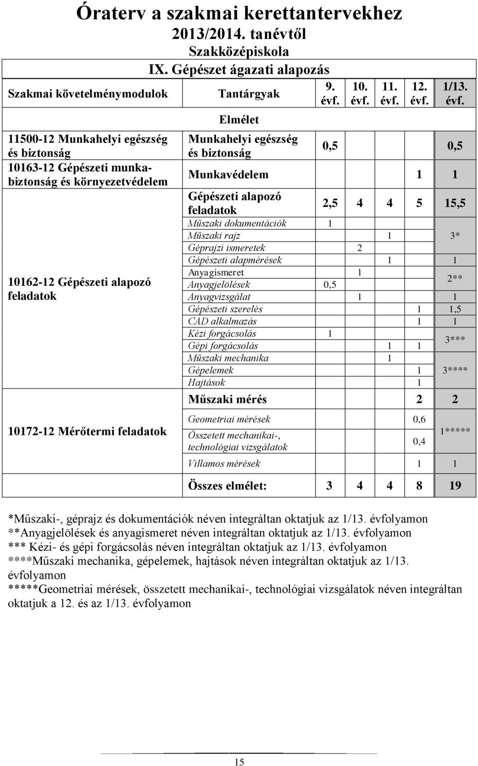 Mérőtermi feladatok IX. Gépészet ágazati alapozás Tantárgyak Elmélet Munkahelyi egészség és biztonság 9. 10. 11. 12. 1/13.