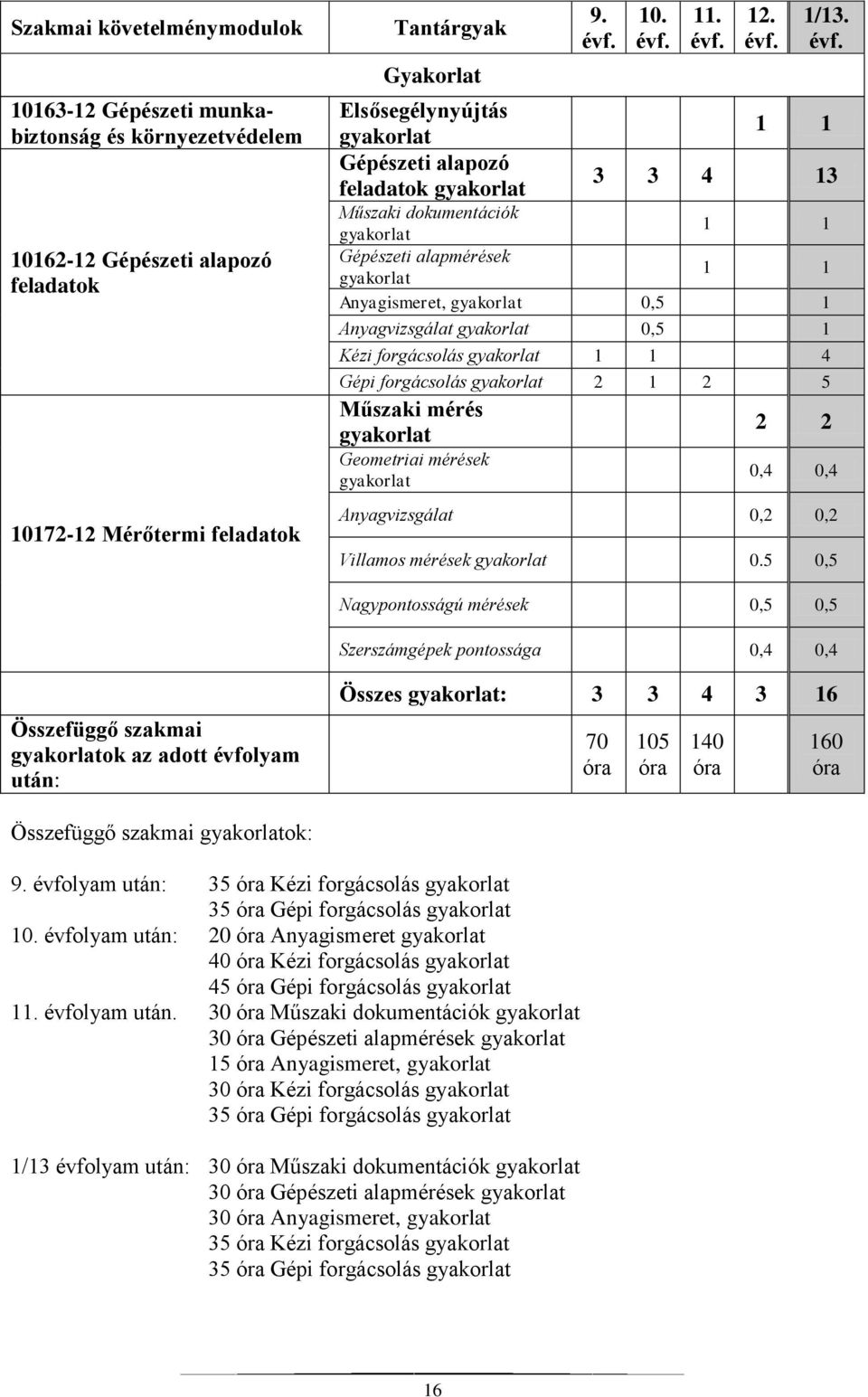 1 1 3 3 4 13 Műszaki dokumentációk 1 1 Gépészeti alapmérések 1 1 Anyagismeret, 0,5 1 Anyagvizsgálat 0,5 1 Kézi forgácsolás 1 1 4 Gépi forgácsolás 2 1 2 5 Műszaki mérés Geometriai mérések 2 2 0,4 0,4