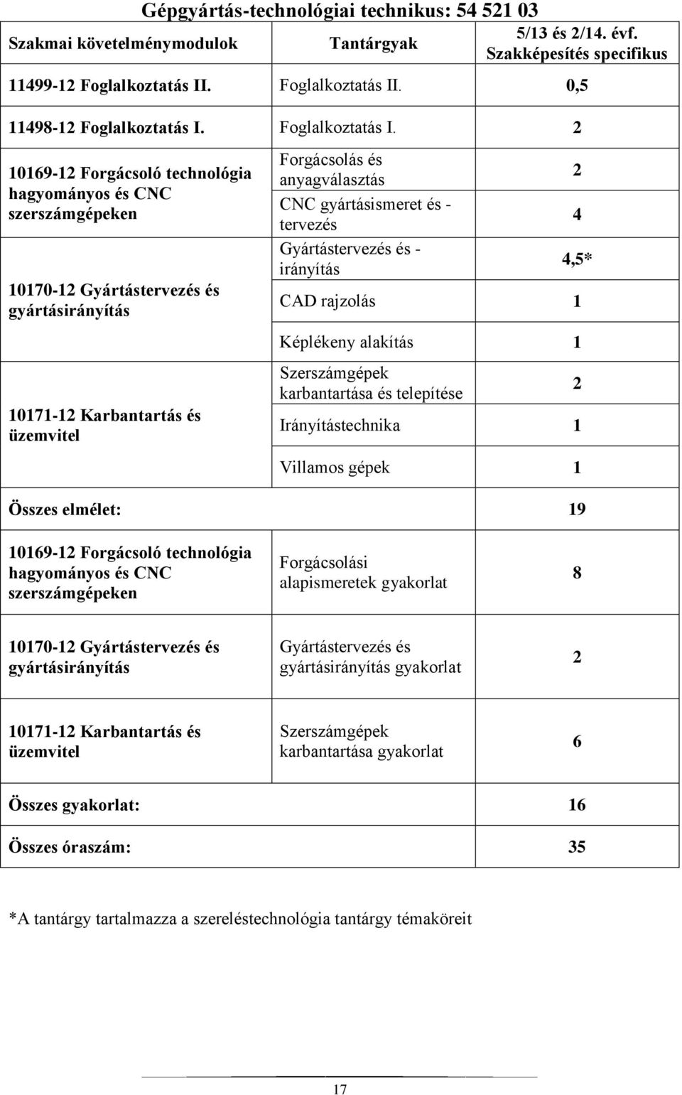 2 10169-12 Forgácsoló technológia hagyományos és CNC szerszámgépeken 10170-12 Gyártástervezés és gyártásirányítás 10171-12 Karbantartás és üzemvitel Forgácsolás és anyagválasztás CNC gyártásismeret