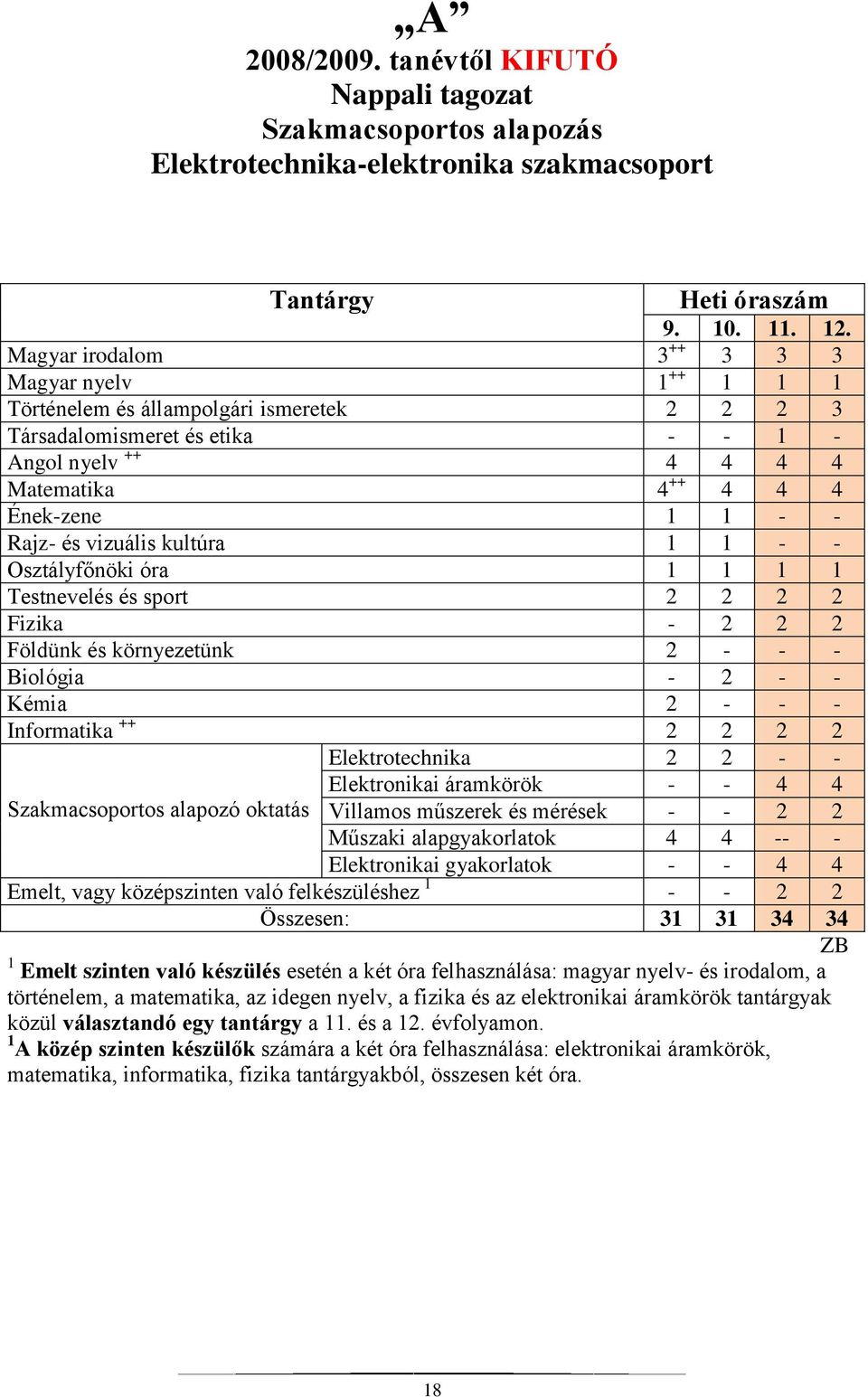 és vizuális kultúra 1 1 - - Osztályfőnöki óra 1 1 1 1 Testnevelés és sport 2 2 2 2 Fizika - 2 2 2 Földünk és környezetünk 2 - - - Biológia - 2 - - Kémia 2 - - - Informatika ++ 2 2 2 2 Szakmacsoportos