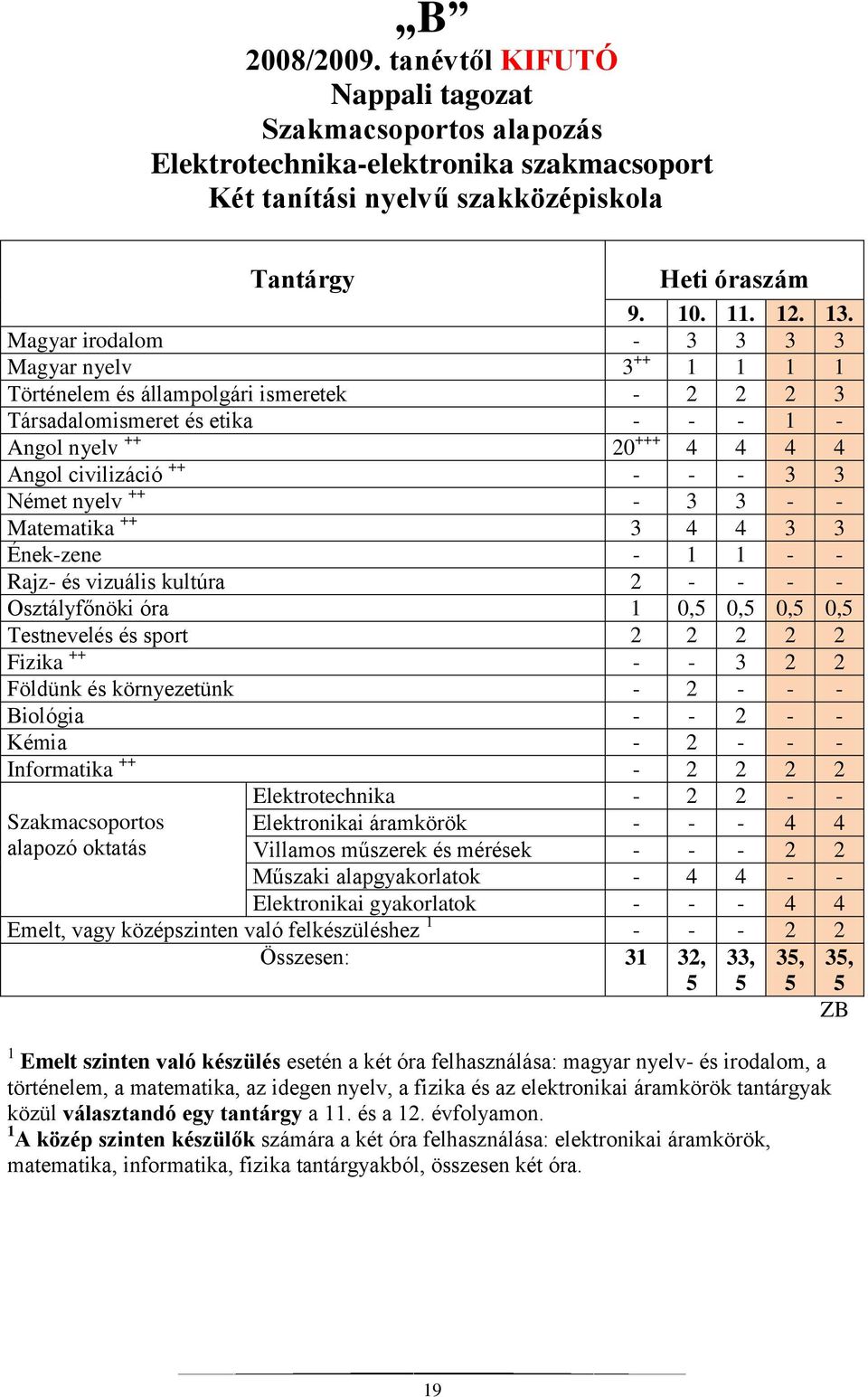 Német nyelv ++ - 3 3 - - Matematika ++ 3 4 4 3 3 Ének-zene - 1 1 - - Rajz- és vizuális kultúra 2 - - - - Osztályfőnöki óra 1 0,5 0,5 0,5 0,5 Testnevelés és sport 2 2 2 2 2 Fizika ++ - - 3 2 2 Földünk