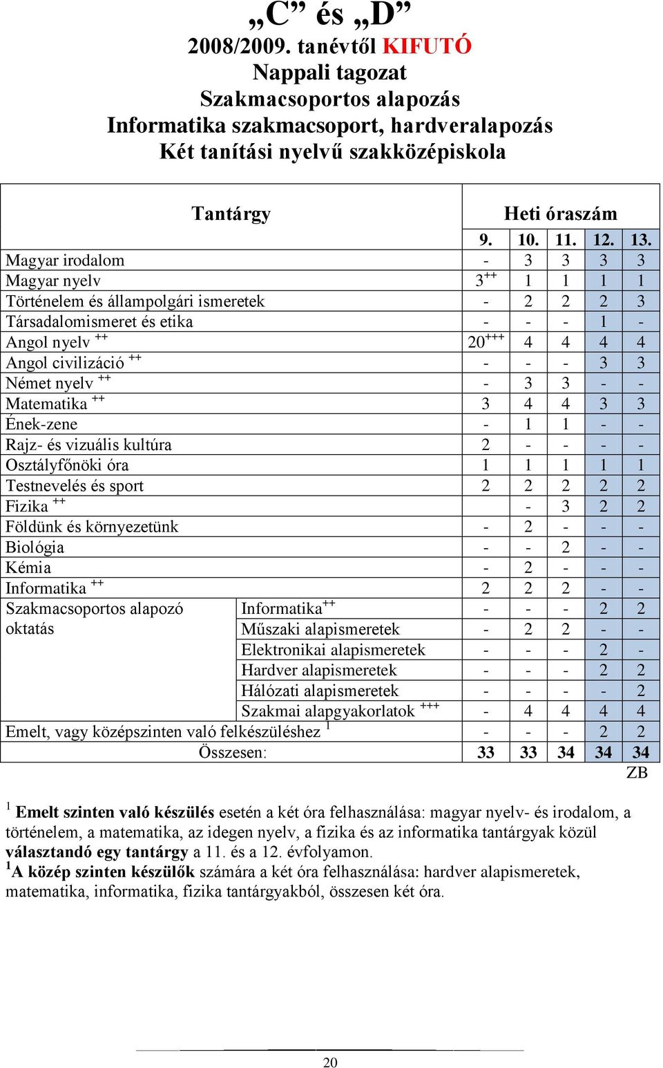 Német nyelv ++ - 3 3 - - Matematika ++ 3 4 4 3 3 Ének-zene - 1 1 - - Rajz- és vizuális kultúra 2 - - - - Osztályfőnöki óra 1 1 1 1 1 Testnevelés és sport 2 2 2 2 2 Fizika ++ - 3 2 2 Földünk és