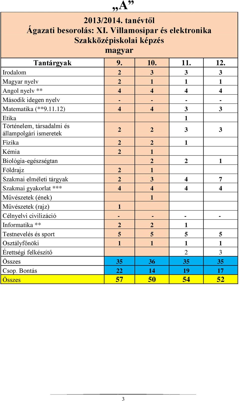 12) 4 4 3 3 Etika 1 Történelem, társadalmi és állampolgári ismeretek 2 2 3 3 Fizika 2 2 1 Kémia 2 1 Biológia-egészségtan 2 2 1 Földrajz 2 1 Szakmai elméleti tárgyak